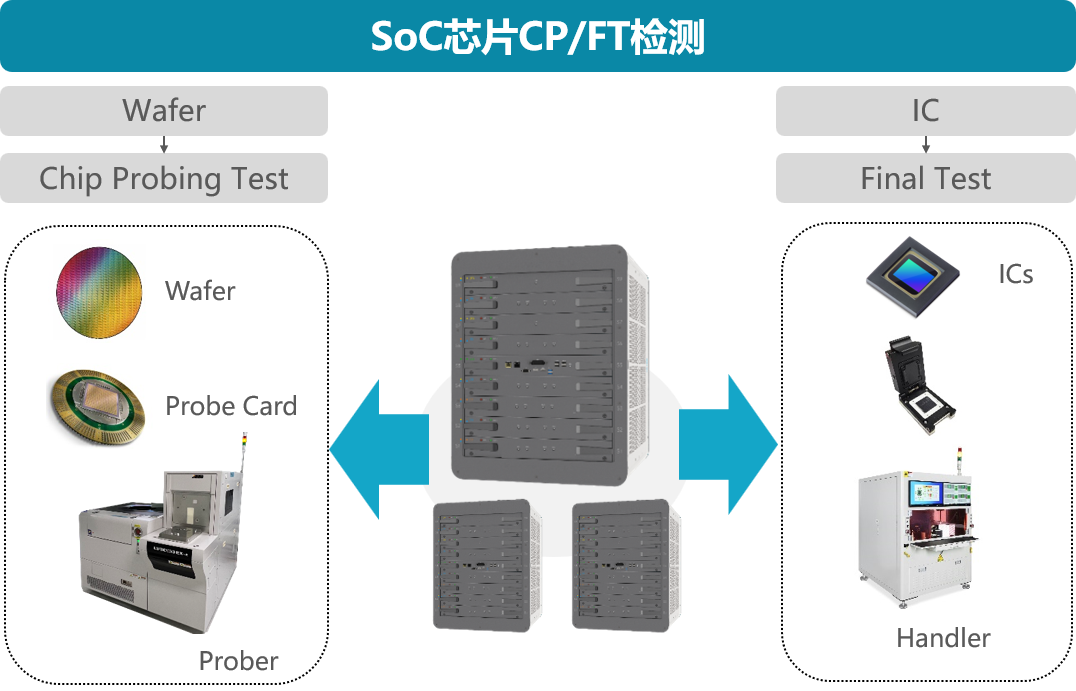 SoC芯片CP/FT檢測(cè)